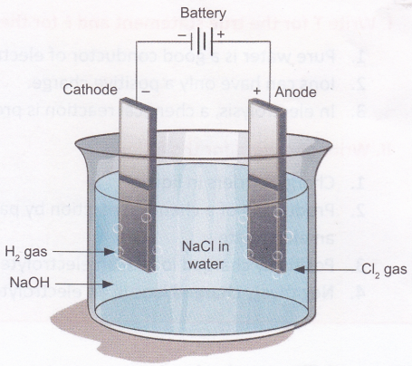What is the Process of Electrolysis 2
