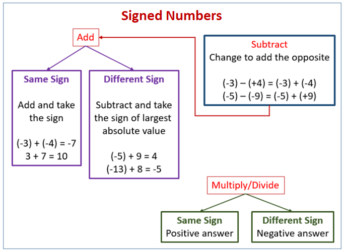 Adding Signed Numbers Learning Made Simple 360