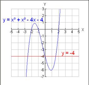 Examining Graphs of Polynomial Equations of Higher Degree 5