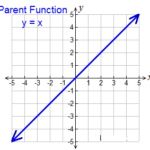 Graphing Functions and Examining Coefficients 1