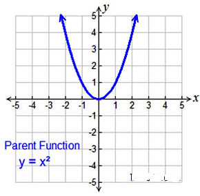 Graphing Functions and Examining Coefficients 3