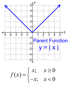 Graphing Functions and Examining Coefficients 5