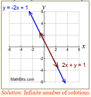 Solving Linear Systems Graphically 4
