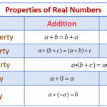 Table of Properties of Real Numbers 1