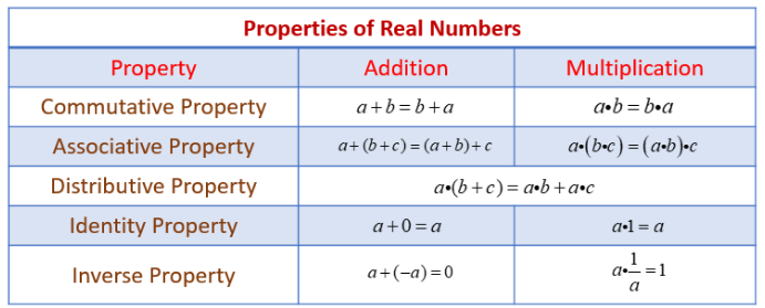 Table Of Properties Of Real Numbers A Plus Topper