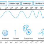 Analysing Electromagnetic Waves