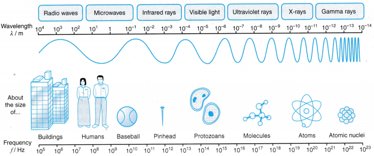 Analysing Electromagnetic Waves