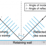 Analysing Reflection of Waves 1