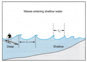 Analysing Refraction of Waves - A Plus Topper