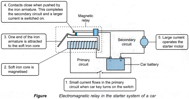 Applications of Electromagnets 2