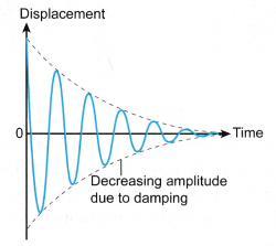 Damping in an Oscillating System 1