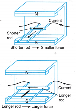 Factors Affecting the Magnitude of the Force on a Current Carrying Conductor 5