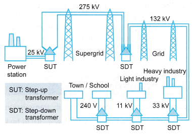 Generation and Transmission of Electricity 14