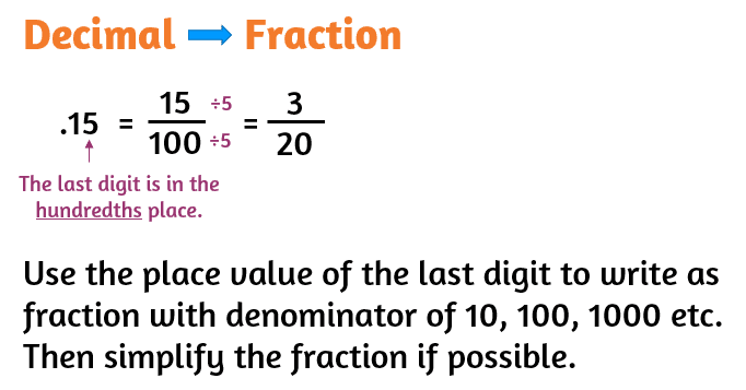 How do you Convert Fractions into Decimals and Vice Versa - A Plus Topper