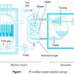 How does a nuclear power plant works 1