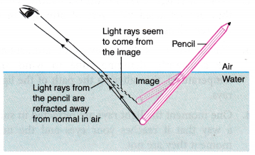 Natural Phenomenon due to Refraction of Light 3