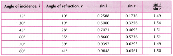 Refractive Index Experiment 1