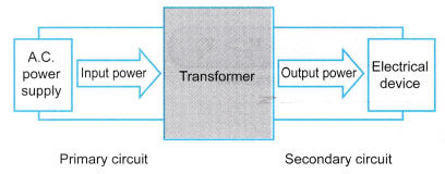 How Does a Transformer Work? - A Plus Topper