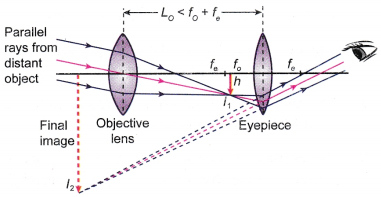 The Uses of Lenses in Optical Devices 5
