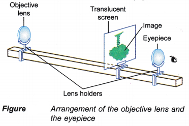 To Construct Optical Devices Using Lenses 2
