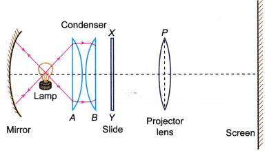 To Construct Optical Devices Using Lenses 4