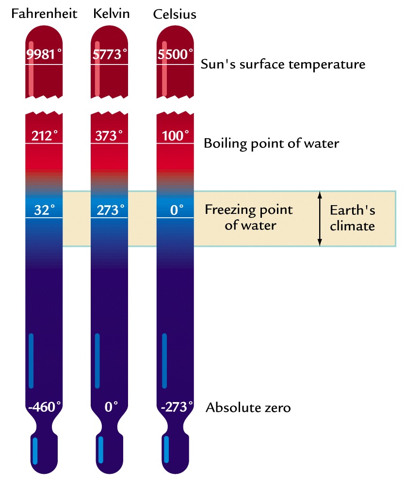 What is Temperature and Can Temperature be Measured Directly 2
