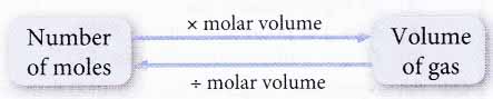 What is the Molar Volume of a Gas at STP 2