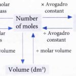 What is the Molar Volume of a Gas at STP 4