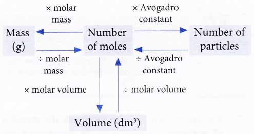 What is the Molar Volume of a Gas at STP 4
