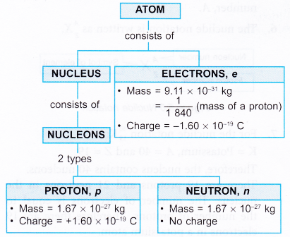 nucleus of an atom 3