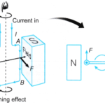 turning effect on a current carrying coil in a magnetic field 1