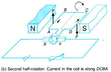 turning effect on a current carrying coil in a magnetic field 5