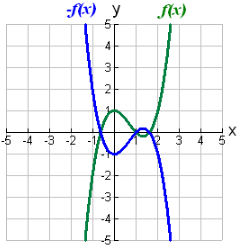Function Transformations 1