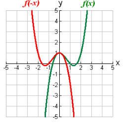 Function Transformations 2
