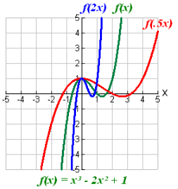 Function Transformations 5