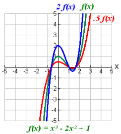 Function Transformations 6