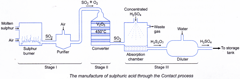 How is Sulfuric Acid Made 1