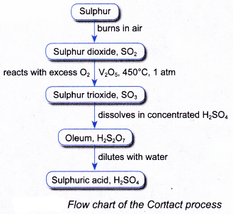 How is Sulfuric Acid Made 2