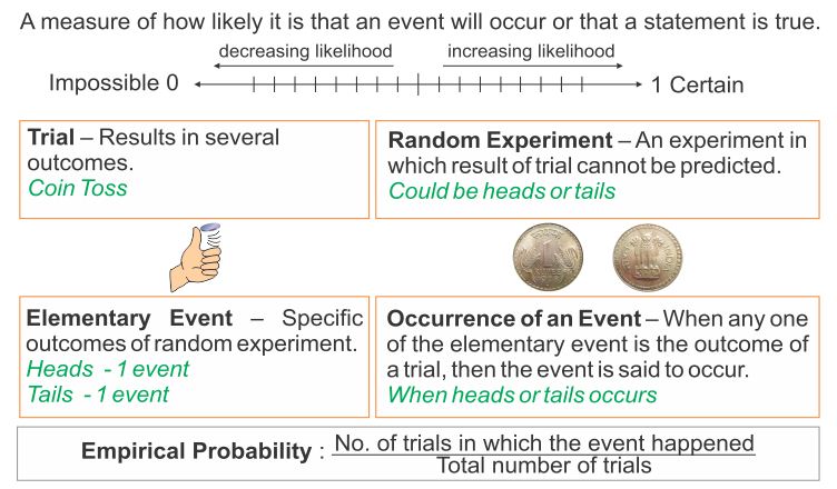 Intuitive Idea of Probability 2