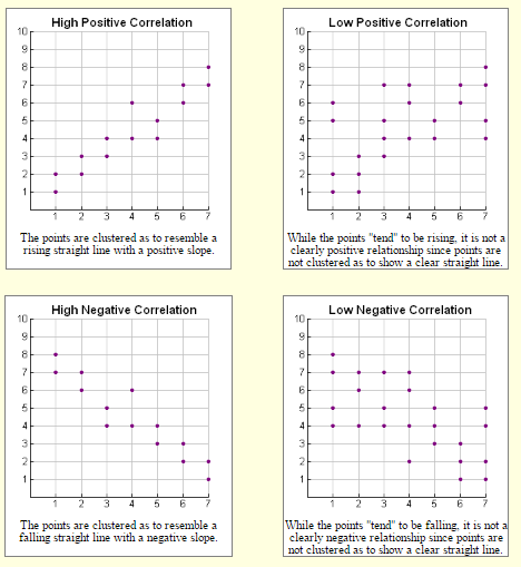 Scatter Plots and Correlation 2
