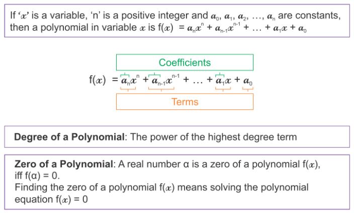 Solving Polynomials Equations of Higher Degree 1
