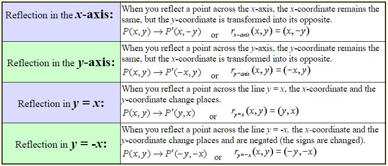 Transformations - Notations and Formulas 3