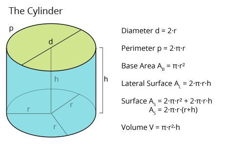 What is the Radius of a Right Circular Cylinder 1