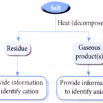 Action of Heat on Salts 1