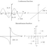 Continuous Function 1