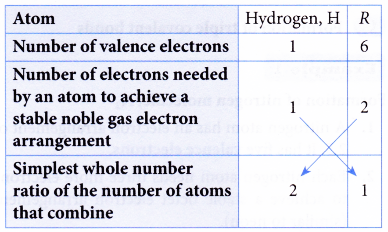 Covalent compound formula examples