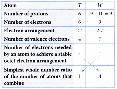 How to write formulas for covalent compounds