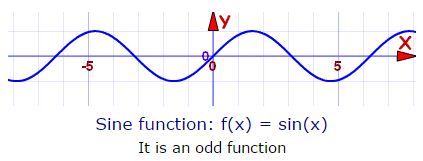 Even and Odd Functions 4