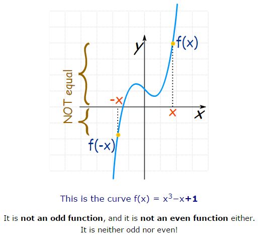 Even and Odd Functions 5
