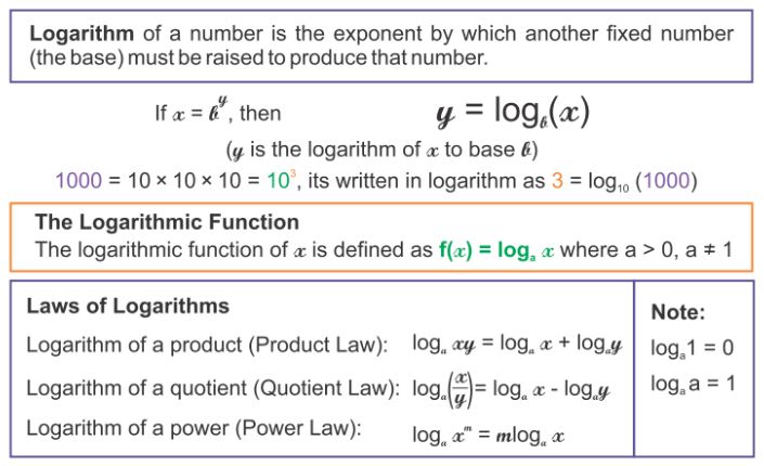 How do Logarithms Work 1